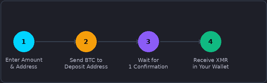 Bitcoin to Monero exchange process: 4 steps from entering amount to receiving XMR